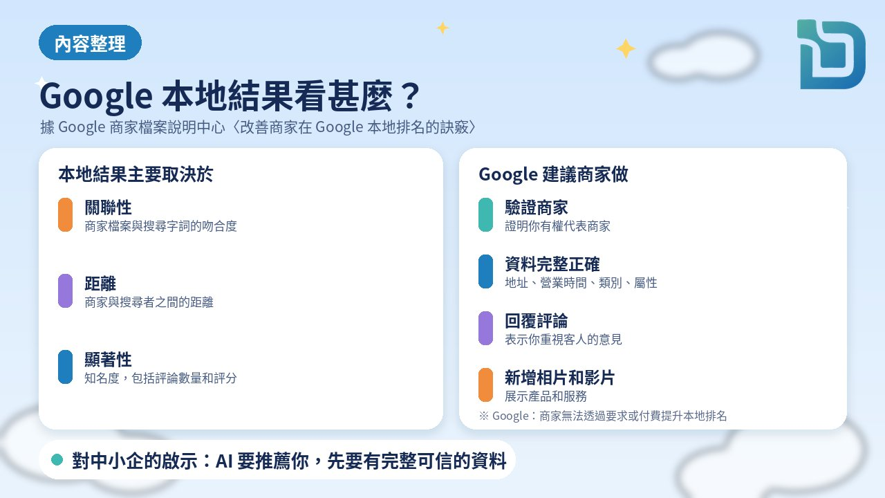 內容整理圖表：Google 商家檔案說明指本地搜尋結果主要取決於關聯性、距離和顯著性；Google 建議驗證商家、提供完整正確資料、回覆評論、新增相片和影片；商家無法透過要求或付費提升本地排名