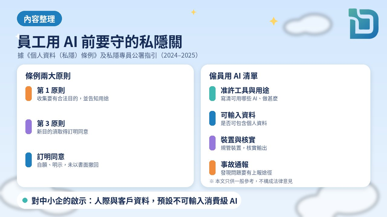 內容整理圖表：個人資料私隱條例保障資料第 1 及第 3 原則，以及私隱專員公署僱員使用生成式 AI 指引清單的重點