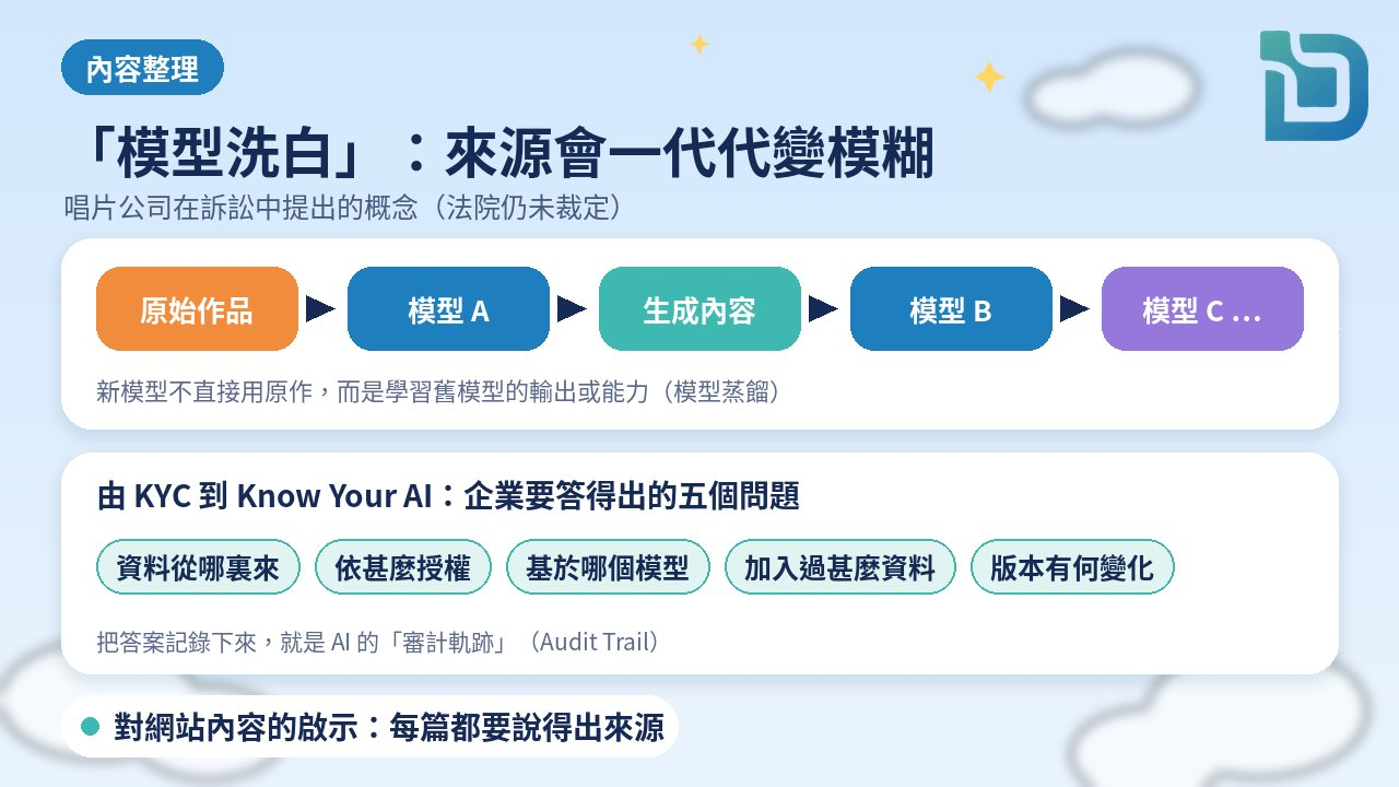 內容整理圖表：「模型洗白」：來源會一代代變模糊。原始作品→模型A→生成內容→模型B→模型C；新模型學習舊模型的輸出或能力（模型蒸餾），法院仍未裁定；Know Your AI 五個問題：資料從哪裏來、依甚麼授權、基於哪個模型、加入過甚麼資料、版本有何變化