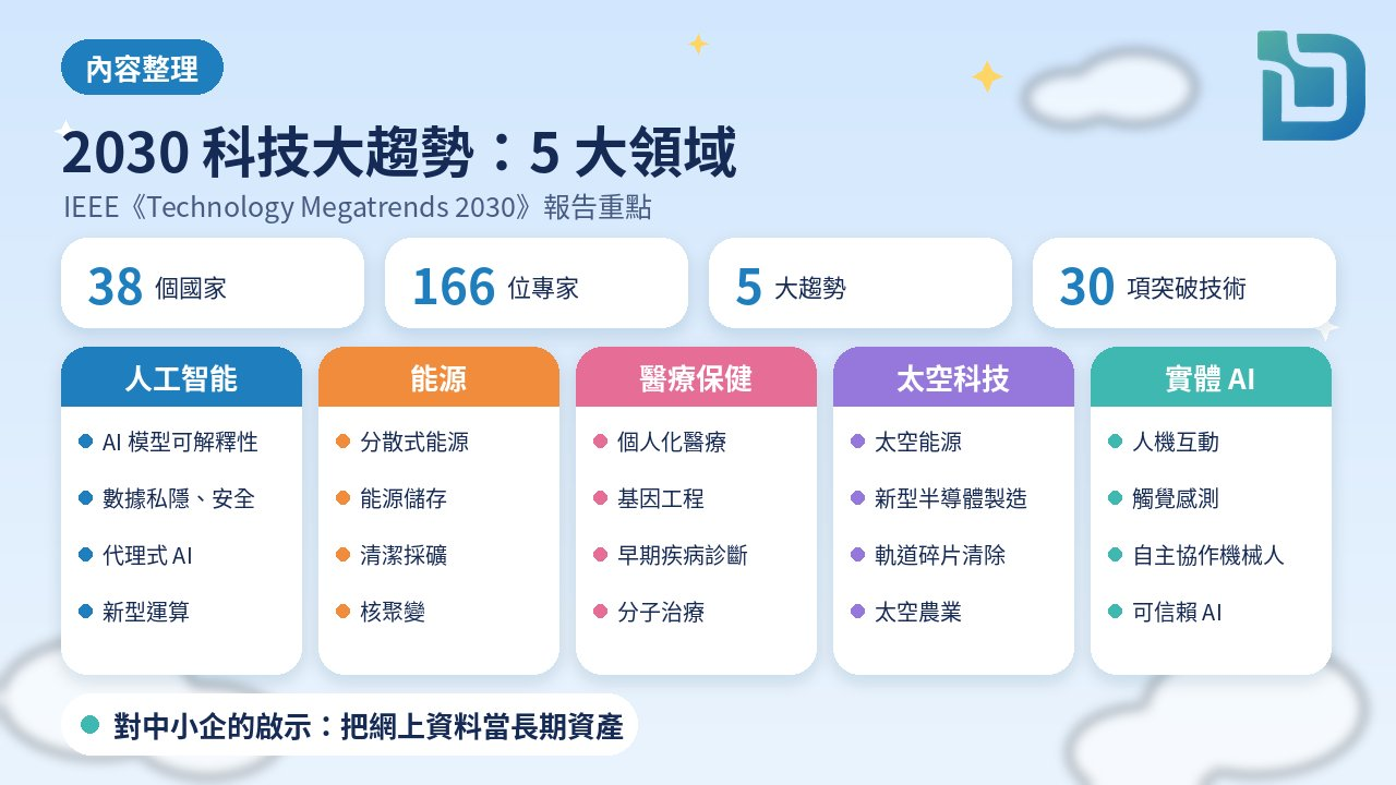 內容整理圖表：2030 科技大趨勢。38 個國家、166 位專家、5 大趨勢、30 項突破性技術；人工智能、能源、醫療保健、太空科技、實體 AI 各列代表技術