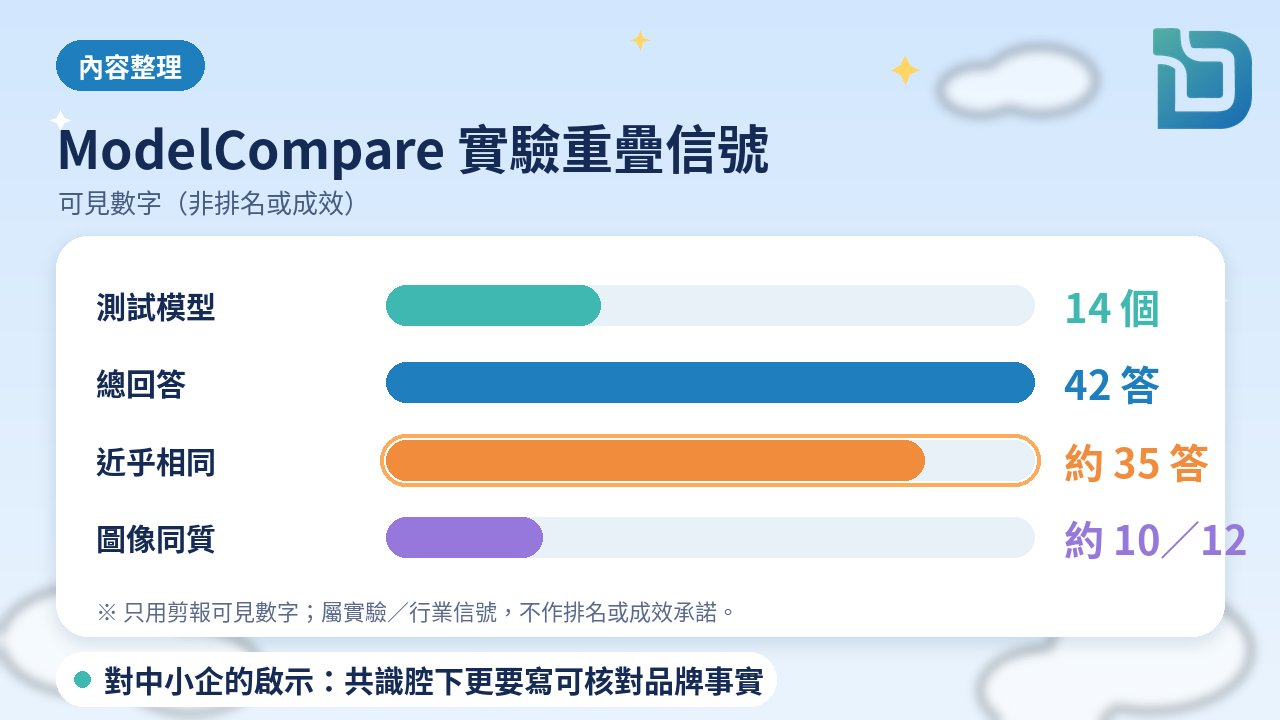 內容整理圖表：14 模型、42 答、約 35 相近