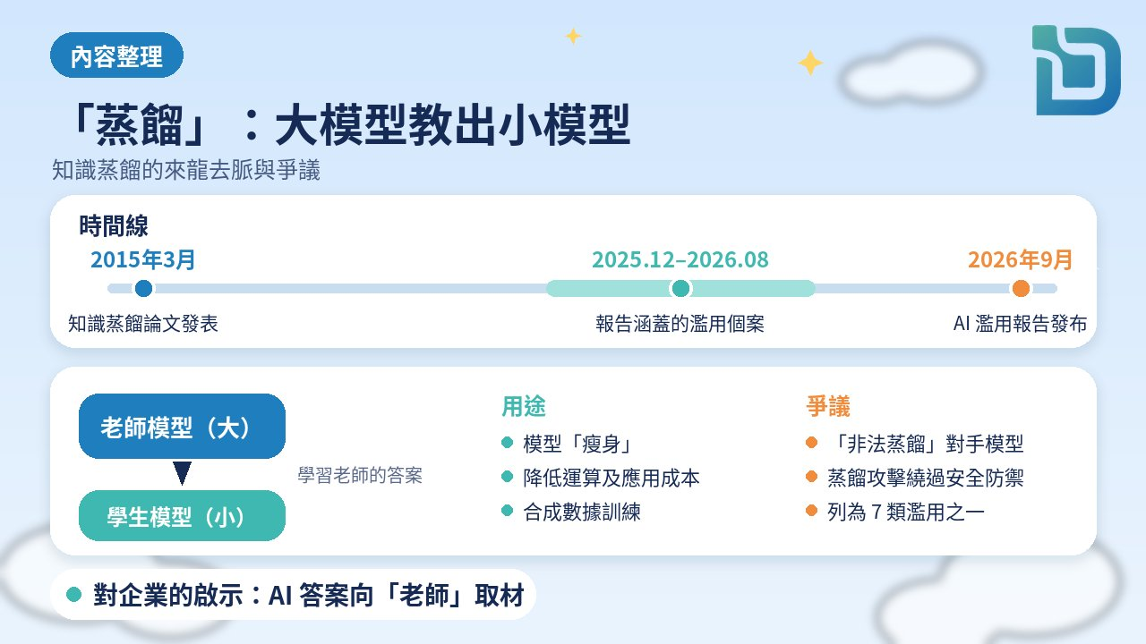 內容整理圖表:「蒸餾」:大模型教出小模型。2015年3月知識蒸餾論文發表;報告涵蓋2025年12月至2026年8月的濫用個案;2026年9月發布AI濫用報告。用途:模型瘦身、降低運算及應用成本、合成數據訓練;爭議:非法蒸餾對手模型、蒸餾攻擊繞過安全防禦、列為7類濫用之一