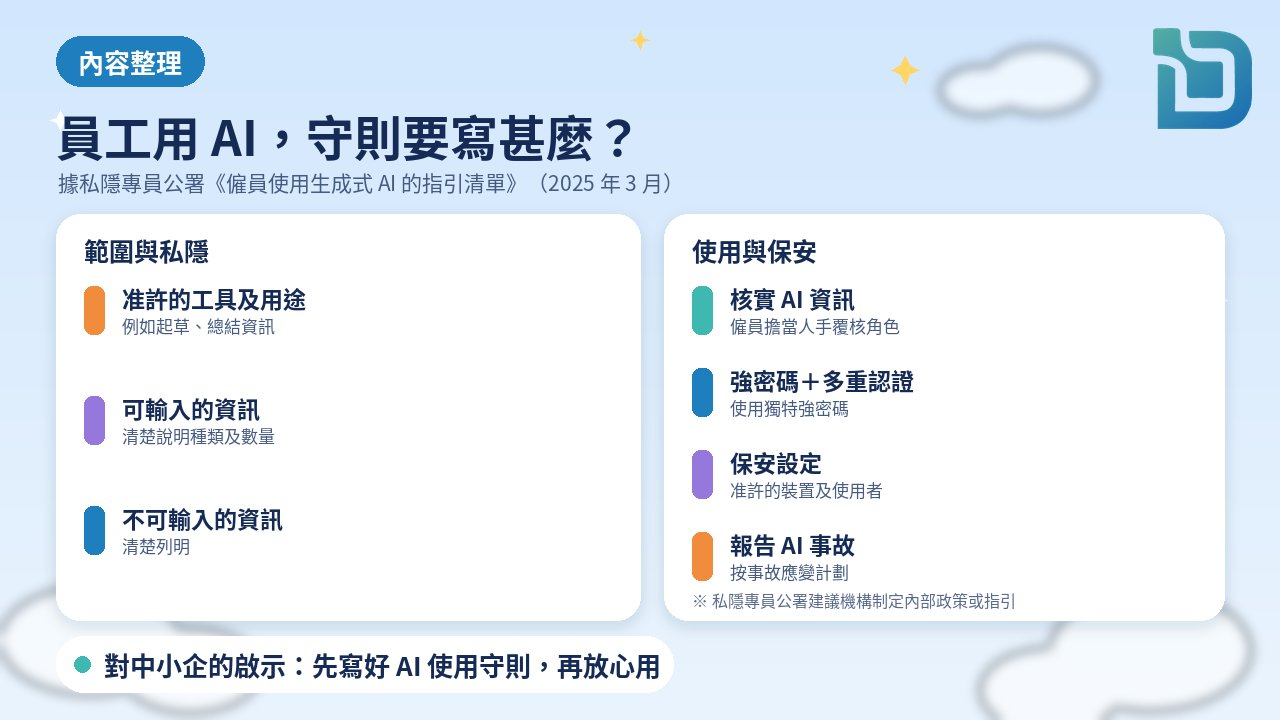 內容整理圖表：私隱專員公署《僱員使用生成式 AI 的指引清單》（2025 年 3 月）建議機構訂明准許使用的工具及用途、可輸入及不可輸入的資訊種類及數量、僱員須核實 AI 提供的資訊、使用獨特強密碼及多重認證、按應變計劃報告 AI 事故