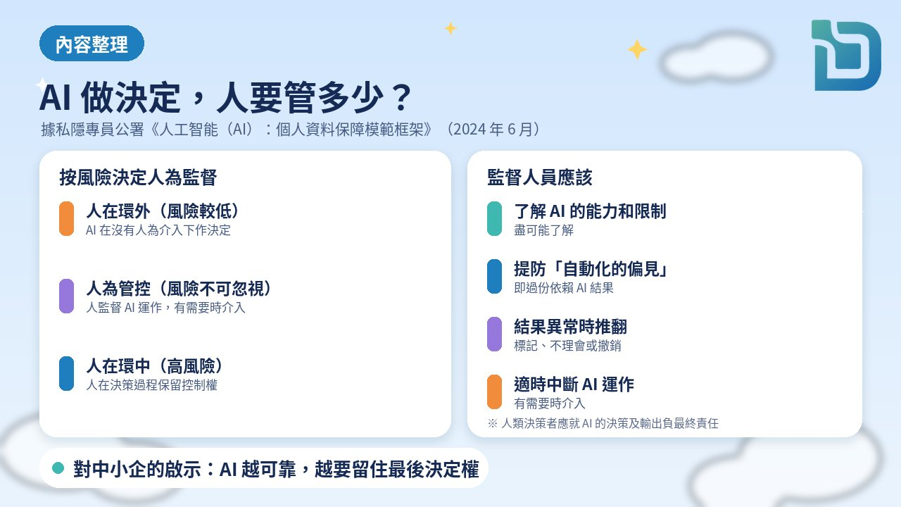 內容整理圖表：私隱專員公署《人工智能（AI）：個人資料保障模範框架》（2024 年 6 月）建議按 AI 系統的風險程度決定人為監督：風險較低可「人在環外」，由 AI 在沒有人為介入下作出決定；風險不可忽視時可「人為管控」，人類監督 AI 運作並在有需要時介入；高風險應「人在環中」，人類在決策過程中保留控制權；人類決策者須為 AI 的決策及輸出負最終責任