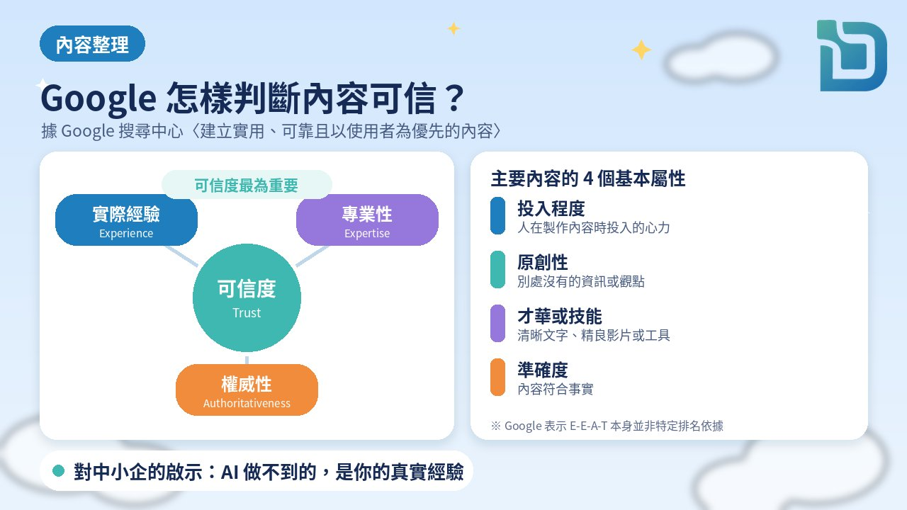 內容整理圖表：Google 的 E-E-A-T。實際經驗、專業性、權威性、可信度，其中可信度最為重要；主要內容的四個基本屬性：投入程度、原創性、才華或技能、準確度