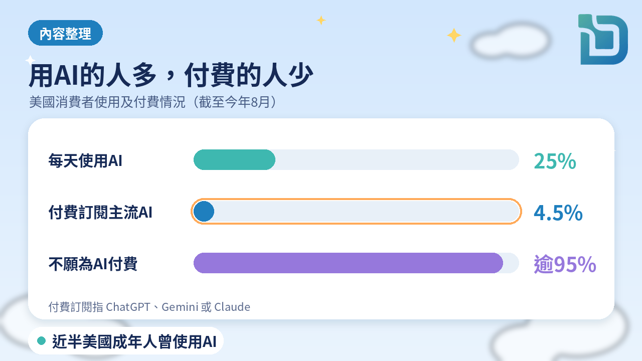 內容整理圖表：用AI的人多，付費的人少。每天使用AI 25%、付費訂閱主流AI 4.5%、不願為AI付費逾95%；近半美國成年人曾使用AI