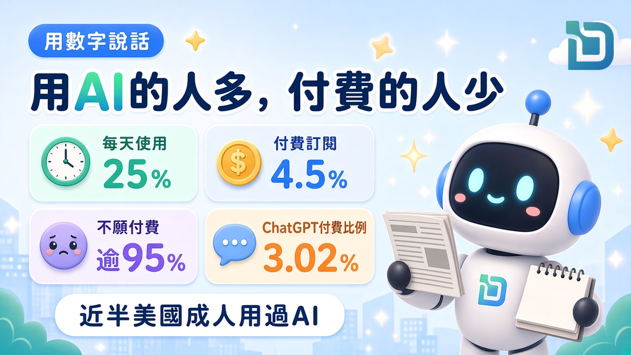 用數字說話：用AI的人多，付費的人少。每天使用 25%、付費訂閱 4.5%、不願付費逾95%、ChatGPT付費比例 3.02%；近半美國成人用過AI。機械人拿著報紙和空白日曆