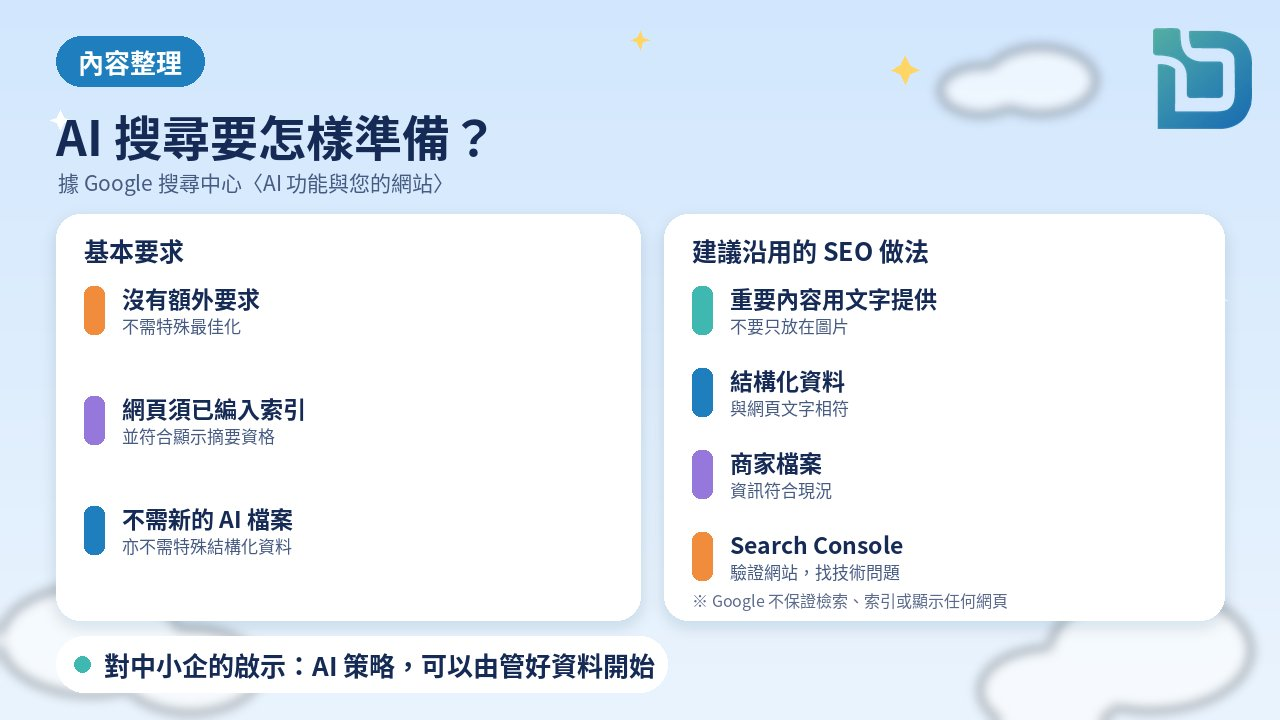 內容整理圖表：Google 搜尋中心說明，要在 AI 摘要或 AI 模式中顯示，沒有額外要求或特殊最佳化，網頁須已編入索引並符合顯示摘要的資格；建議確保重要內容以文字提供、結構化資料與網頁文字相符、商家檔案資訊符合現況，並在 Search Console 驗證網站；不需要建立新的 AI 文字檔案或特殊結構化資料