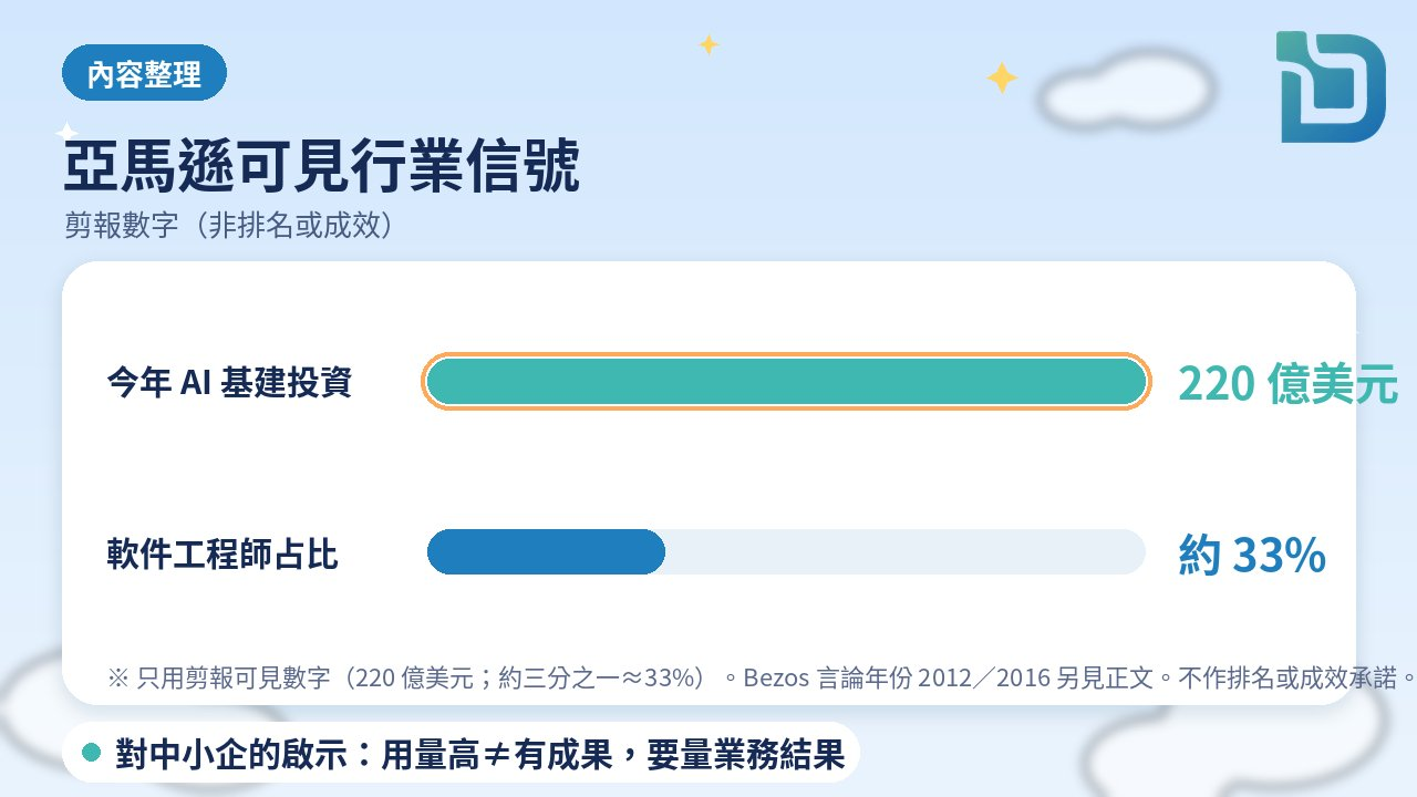 內容整理圖表：220 億美元基建與約三分之一軟件工程師裁員占比