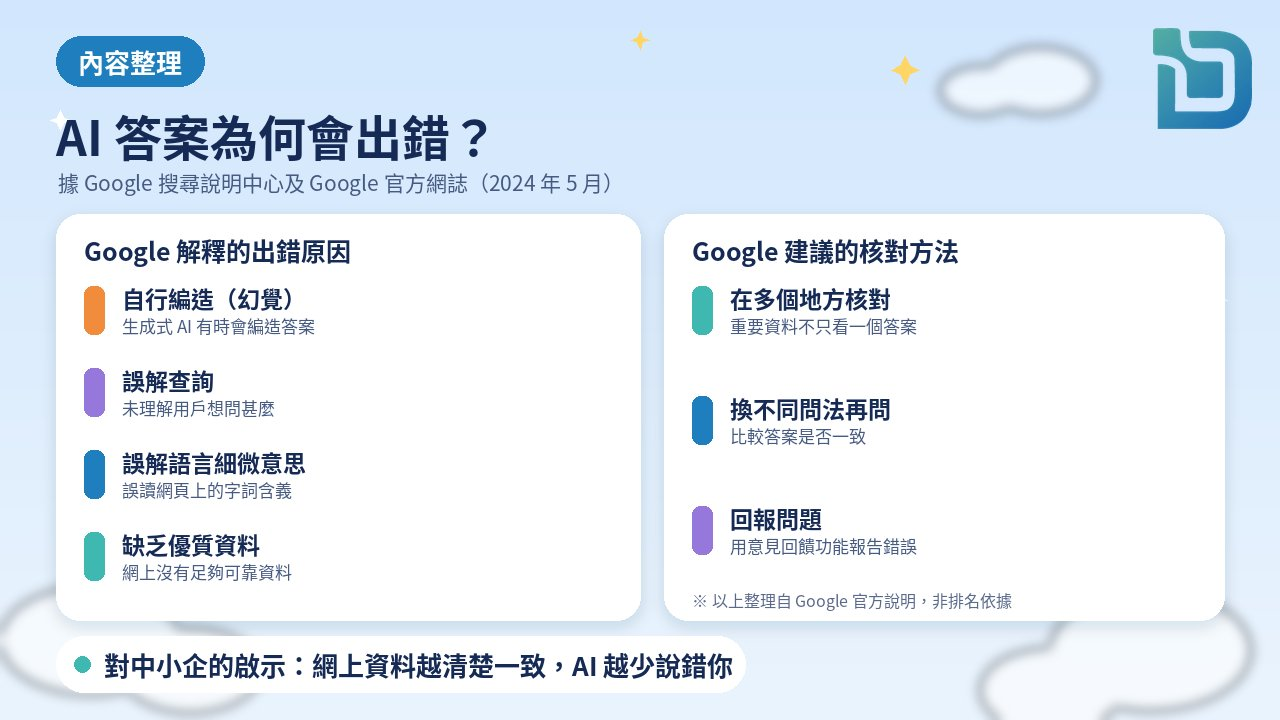 內容整理圖表：Google 官方說明 AI 答案為何會出錯。生成式 AI 可能自行編造答案（幻覺）或誤解語言；AI 摘要出錯多因誤解查詢、誤解網頁語言的細微意思，或網上缺乏優質資料。Google 建議：在多個地方核對、換不同問法、回報問題