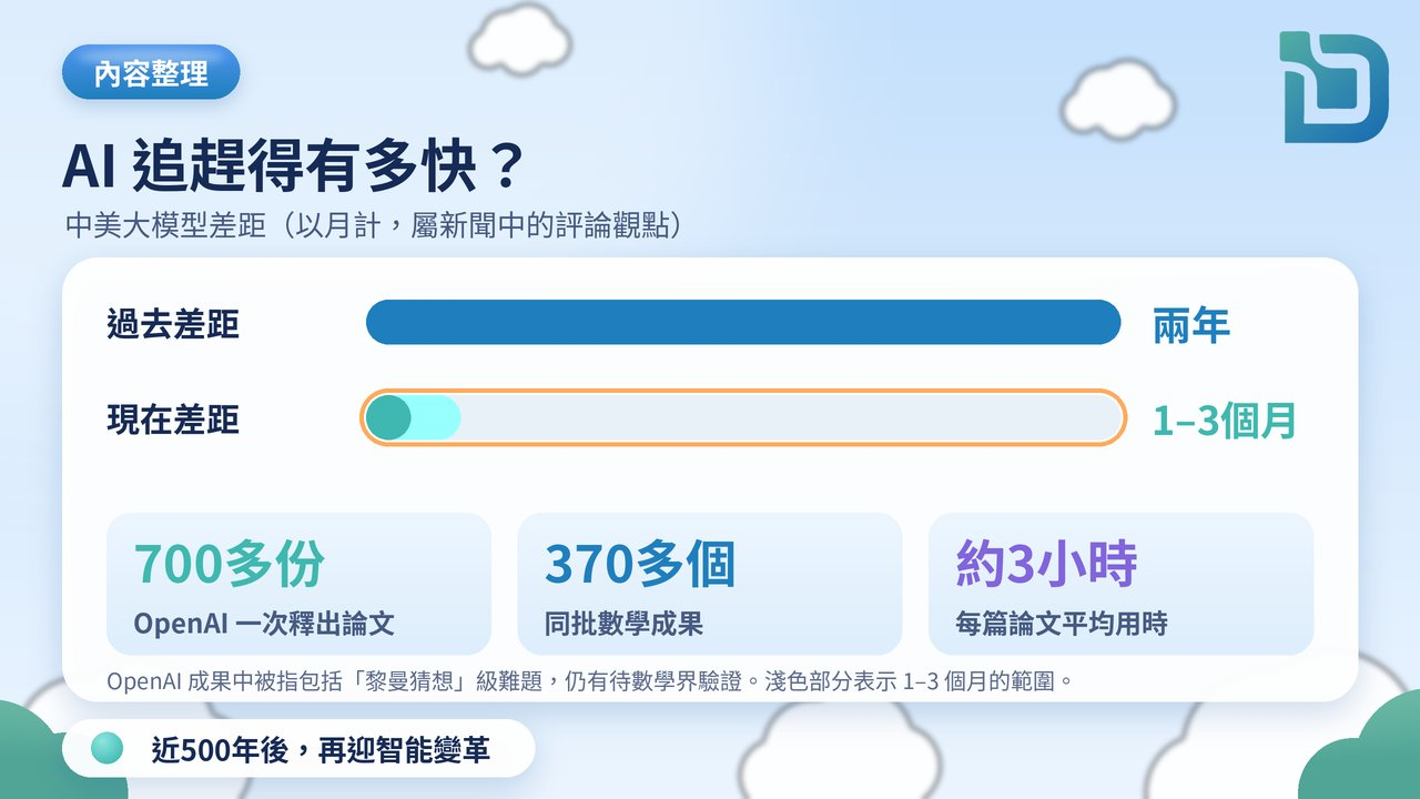 內容整理圖表：AI 追趕得有多快？中美大模型差距由兩年縮至1–3個月（評論觀點）；OpenAI 一次釋出700多份論文、370多個數學成果、每篇論文平均約3小時；成果仍有待數學界驗證