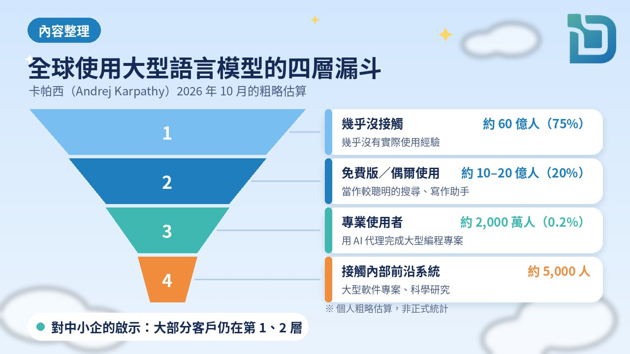 內容整理圖表:全球使用大型語言模型的四層漏斗。約 60 億人(約 75%)幾乎沒接觸;約 10 至 20 億人(約 20%)偶爾用免費版;約 2,000 萬人(約 0.2%)是專業使用者;約 5,000 人(約 0.00006%)接觸內部前沿系統