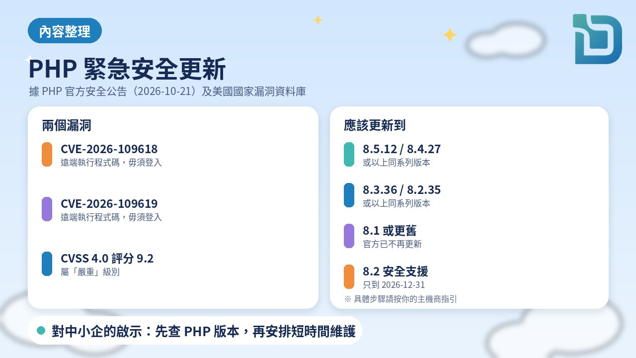 內容整理圖表：PHP 官方 2026 年 10 月 21 日安全公告，兩個漏洞 CVE-2026-109618 及 CVE-2026-109619 可導致遠端執行程式碼，美國國家漏洞資料庫 CVSS 4.0 評分 9.2 屬嚴重；已修補版本為 8.5.12、8.4.27、8.3.36、8.2.35；8.1 或更舊版本官方不再更新