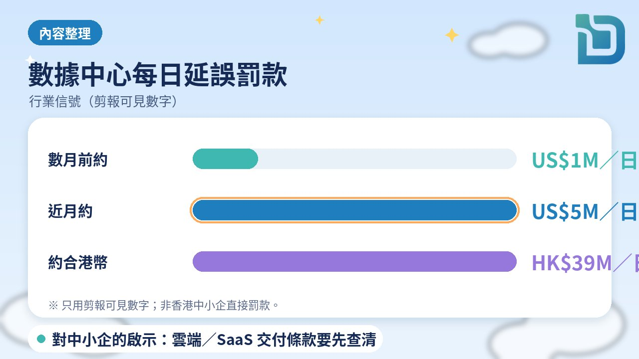 內容整理圖表：數據中心每日延誤罰款由約 US$1M 升至約 US$5M（約 HK$39M）